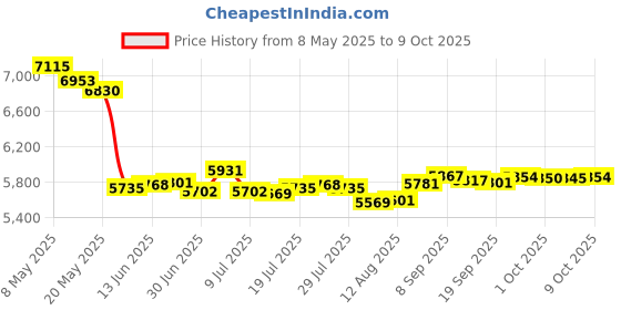 amazon.in Trak-4 Solar GPS Tracker. Durable, Reliable Track Trailers, Equipment, Vehicles, and Assets. Waterproof, Global Tracking. Subscription Required. Price History Graph from 8 May 2025 to 5 Oct 2025