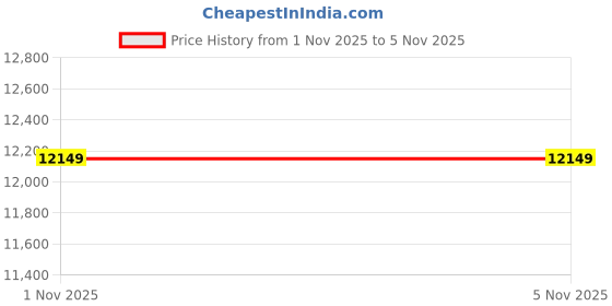 amazon.in TrakinPC Assembled Core i5 Desktop PC | 8GB RAM,500GB HDD + 128GB SSD, Windows 10 Pro, MS Office | 19" HD Screen, WiFi, Bluetooth | Fast & Powerful Computer for Home & Office (Black) Price History Graph from 1 Nov 2025 to 3 Nov 2025