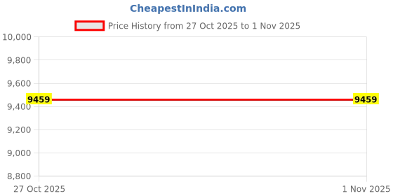 amazon.in TrakinPC Computer Desktop PC (Core i5-2400/16 GB RAM / 128 GB SSD/HD Graphics 2000 / HDMI/VGA/Operating System Win-10) Basic Software Installed Price History Graph from 27 Oct 2025 to 31 Oct 2025