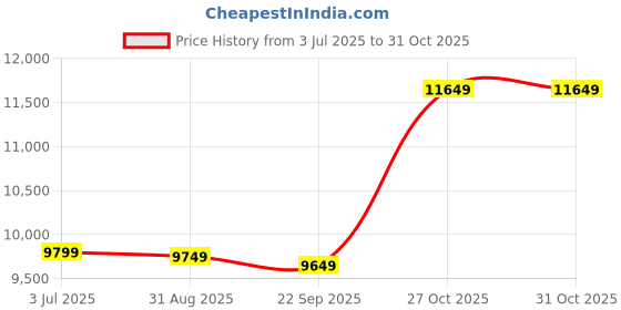 amazon.in TrakinPC Desktop Computer Set, 19-inch FHD Monitor, Core i5 2ND Gen, 8GB RAM, 256GB SSD, Windows 10 Pro with Keyboard, Mouse, WiFi Doungle Price History Graph from 3 Jul 2025 to 31 Oct 2025