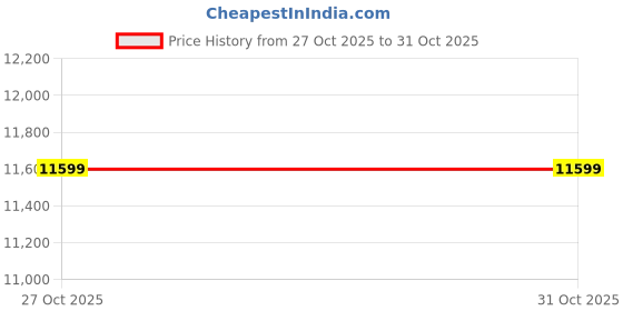 amazon.in TrakinPC Desktop Computer Set, 19-inch FHD Monitor, Core i5 2ND Gen, 8GB RAM, 256GB SSD, Windows 10 Pro with Keyboard, Mouse, WiFi Doungle Price History Graph from 27 Oct 2025 to 31 Oct 2025
