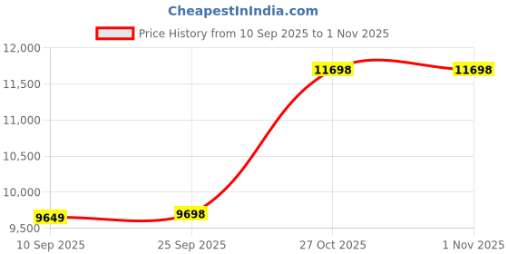 amazon.in TrakinPC Desktop Computer Set, 19-inch FHD Monitor, Core i5 2ND Gen, 8GB RAM, 256GB SSD, Windows 10 Pro with Keyboard, Mouse, WiFi Doungle N1 trakinpc Price History Graph from 10 Sep 2025 to 31 Oct 2025