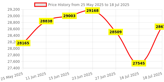 amazon.in Tramex Calibration Check Plate Price History Graph from 25 May 2025 to 16 Jul 2025