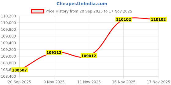 amazon.in Tramex Moisture Encounter - ME5 Price History Graph from 20 Sep 2025 to 17 Nov 2025