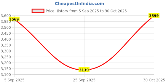 amazon.in TRAMONTINA Titanex 30 cm Pre-Seasoned Cast Iron Deep Kadai – 6.8L, Non-Toxic, Induction Ready, Toughned Glass Lid Cool Touch Grips, Excellent Heat Retention & Even Heating Price History Graph from 5 Sep 2025 to 30 Oct 2025