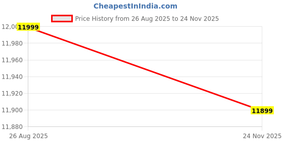 amazon.in tramora Checkin Combo – Trolley Bag | Premium 8-Wheel Hard-Shell Luggage (Checkin Combo, Alloy) tramora Price History Graph from 26 Aug 2025 to 24 Nov 2025