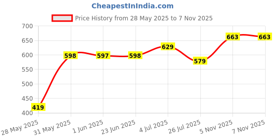 amazon.in trampoline Boys and Girls Pyjama Pants, Track Pants Pack of 5 trampoline Price History Graph from 28 May 2025 to 6 Nov 2025