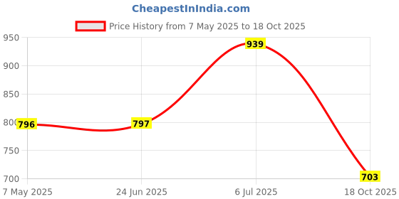 amazon.in Trampoline Boys and Girls Regular Joggers, Track Pants Pack of 3 Price History Graph from 7 May 2025 to 18 Oct 2025
