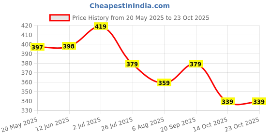 amazon.in trampoline Boys and Girls Shorts, Pack of 5 trampoline Price History Graph from 20 May 2025 to 23 Oct 2025