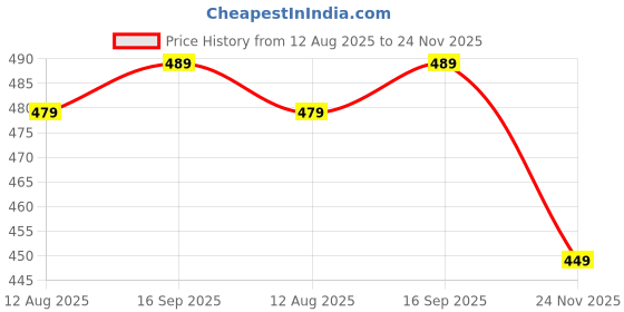 amazon.in Trampoline Boys Printed Hooded T-shirt and Trackpant set Pack of 1 Price History Graph from 12 Aug 2025 to 24 Nov 2025