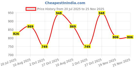 amazon.in Trampoline Cotton Trackpants for Kids Pack of 3 with Drawstrings & Ribbed Cuffs | Boys & Girls Joggers with Prints | Side Pockets Soft Waistband | Breathable & Stretchable Playwear Price History Graph from 20 Jul 2025 to 25 Nov 2025