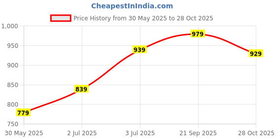 amazon.in Trampoline Cotton Trackpants for Kids Pack of 3 with Drawstrings & Ribbed Cuffs | Boys & Girls Joggers with Prints | Side Pockets Soft Waistband | Breathable & Stretchable Playwear Price History Graph from 30 May 2025 to 28 Oct 2025