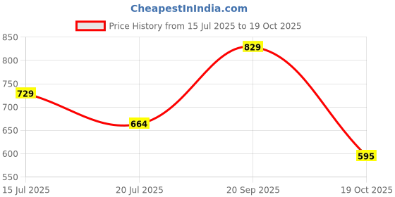 amazon.in Trampoline Cotton Trackpants for Kids Pack of 3 with Drawstrings & Ribbed Cuffs | Boys & Girls Joggers with Prints | Side Pockets Soft Waistband | Breathable & Stretchable Playwear Price History Graph from 15 Jul 2025 to 19 Oct 2025