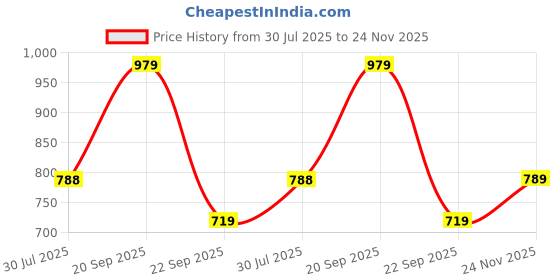 amazon.in Trampoline Cotton Trackpants for Kids Pack of 3 with Drawstrings & Ribbed Cuffs | Boys & Girls Joggers with Prints | Side Pockets Soft Waistband | Breathable & Stretchable Playwear Price History Graph from 30 Jul 2025 to 24 Nov 2025