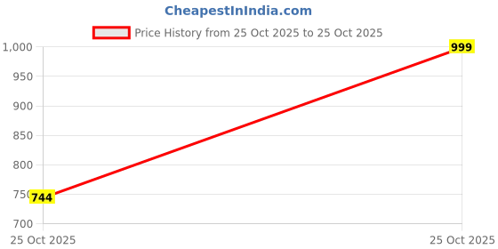 amazon.in Trampoline Cotton Trackpants for Kids Pack of 3 with Drawstrings & Ribbed Cuffs | Boys & Girls Joggers with Prints | Side Pockets Soft Waistband | Breathable & Stretchable Playwear Price History Graph from 25 Oct 2025 to 25 Oct 2025