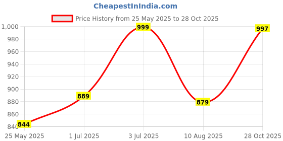 amazon.in Trampoline Girls Pack of 3 Graphic Printed Track Pants Price History Graph from 25 May 2025 to 28 Oct 2025