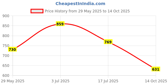 amazon.in Trampoline Girls Pack of 3 Graphic Printed Track Pants Price History Graph from 29 May 2025 to 14 Oct 2025
