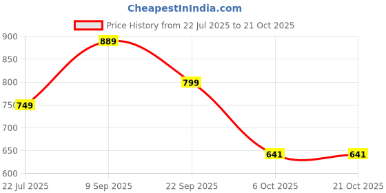 amazon.in Trampoline Girls Regular Joggers, Track Pants Pack of 3 Price History Graph from 22 Jul 2025 to 19 Oct 2025