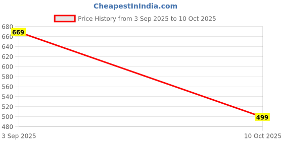 amazon.in Trampoline Girls Regular Joggers, Track Pants Pack of 3 Price History Graph from 3 Sep 2025 to 10 Oct 2025