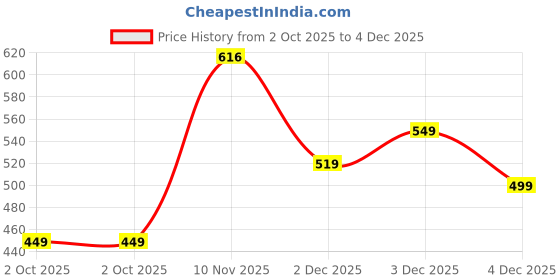 amazon.in Trampoline Kids Joggers Trackpants Pack of 2 - Charcoal Grey & Grey | Knit Cotton Blend Cargo Style Pants for Boys & Girls | Soft Elastic Waist Track Bottoms with Pockets | Comfy Everyday Activewear Price History Graph from 2 Oct 2025 to 3 Dec 2025
