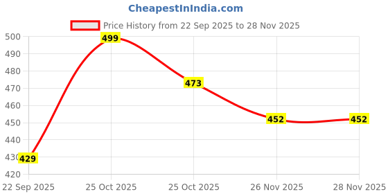 amazon.in Trampoline Kids Joggers Trackpants Pack of 2 - Charcoal Grey & Grey | Knit Cotton Blend Cargo Style Pants for Boys & Girls | Soft Elastic Waist Track Bottoms with Pockets | Comfy Everyday Activewear Price History Graph from 22 Sep 2025 to 26 Nov 2025