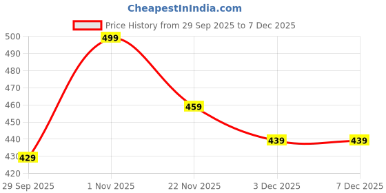amazon.in Trampoline Kids Joggers Trackpants Pack of 2 - Green & Turquoise Blue | Knit Cotton Blend Cargo-Style Pants | Comfy Elastic Waist Track Bottoms with Side Pockets | Soft Everyday Playwear for Kids Price History Graph from 29 Sep 2025 to 7 Dec 2025