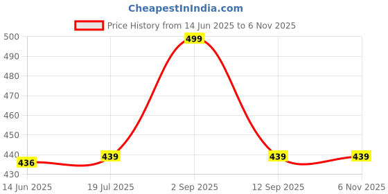 amazon.in Trampoline Kids Shorts Pack of 5 for Boys & Girls | Vibrant Multipack Summer Wear | Soft Cotton Blend | Comfy Fit for Daily Adventures | Breathable & Easy-to-Wear Essentials Price History Graph from 14 Jun 2025 to 5 Nov 2025