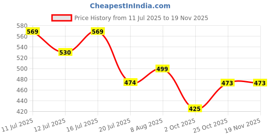 amazon.in Trampoline Kids Shorts Pack of 5 for Boys & Girls | Vibrant Multipack Summer Wear | Soft Cotton Blend | Comfy Fit for Daily Adventures | Breathable & Easy-to-Wear Essentials Price History Graph from 11 Jul 2025 to 18 Nov 2025