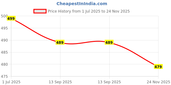 amazon.in Trampoline Kids Shorts Pack of 5 for Boys & Girls | Vibrant Multipack Summer Wear | Soft Cotton Blend | Comfy Fit for Daily Adventures | Breathable & Easy-to-Wear Essentials Price History Graph from 1 Jul 2025 to 24 Nov 2025