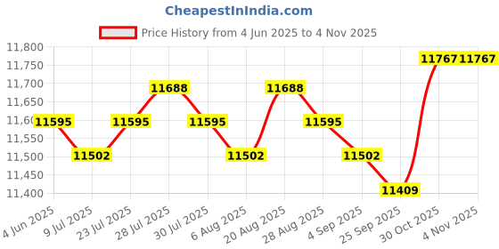 amazon.in Trampoline Net Repair Without Poles Indoor and Outdoor Protection Safety Net 16FT| Sports Equipment | Outdoor Sports Gear | Exercise Gear Price History Graph from 4 Jun 2025 to 3 Nov 2025