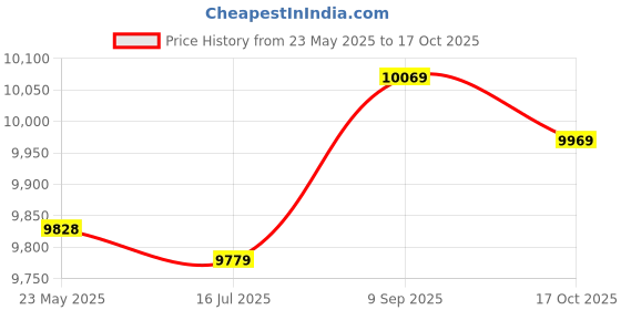 amazon.in Trampoline Safety Net 6ft/8ft/10ft/12ft (Color : Black, Size : 10ft-6 poles) Price History Graph from 23 May 2025 to 17 Oct 2025