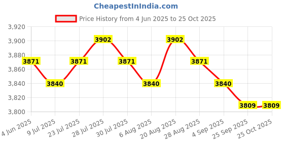 amazon.in Trampoline Sunshade Cover Backyard Blue Playground Trampoline Sun Protection 3.66M| Sports Equipment | Outdoor Sports Gear | Exercise Gear Price History Graph from 4 Jun 2025 to 25 Oct 2025
