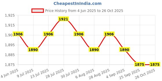 amazon.in Trampoline Sunshade Cover Only Summer Backyard for 6 Poles Trampoline Awning 1.83M| Sports Equipment | Outdoor Sports Gear | Exercise Gear Price History Graph from 4 Jun 2025 to 25 Oct 2025