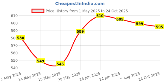 amazon.in TRAMS Manual Steel Nail Gun Tool, Concrete Nail Gun, Portable Mini Nail Shooting Machine with 20 Nails, Nail Wall Fixing Tool for Cement Walls,Household Wood Working (with Box Packing) Price History Graph from 1 May 2025 to 24 Oct 2025