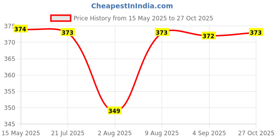 amazon.in Trance Home Linen 100% Cotton 16X32 Inch 200Tc Striped Bolster Cover | Round Bed Side Long Bolster Pillow Cover To Fit 24" Length 9" Dia | Pack Of 2 Bolster Cover Only (16X32 Inch, White, 2 Piece) Price History Graph from 15 May 2025 to 27 Oct 2025