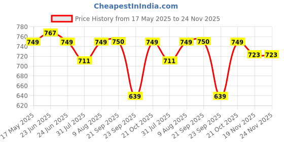 amazon.in Trance Home Linen 100% Cotton 78x36 inch Single Fitted 200TC Satin Stripe Elastic Fitted Bedsheet | Single Bed Size Daily use Fitted Bedspread with 1 Pillow Covers (78"x36" | 6.5x3 feet,Dark Blue) trance home linen Price History Graph from 17 May 2025 to 24 Nov 2025