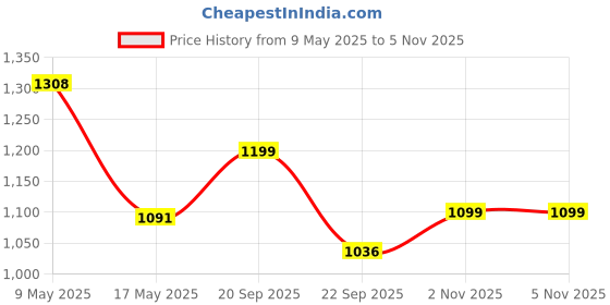 amazon.in Trance Home Linen 100% Cotton 78"X72" Standard King Size Elastic Fitted Bedsheet | Printed King Bed Size Elasticated Fitted Bedspread With 2 Pillow Covers (King 78X72 Inch, Ferns Blue), 180 tc Price History Graph from 9 May 2025 to 4 Nov 2025
