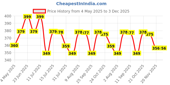 amazon.in Trance Home Linen 100% Cotton Bolster Cover Set | 16x32 Inches | 144TC | Dewan Round Pillow Covers Only | Bed Side Long Pillow Case | Soft and Comes with Adjustable tie - (Malhaar Red - Set of 2) trance home linen Price History Graph from 4 May 2025 to 2 Dec 2025