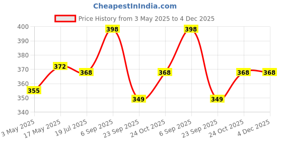 amazon.in Trance Home Linen 100% Cotton Bolster Cover Set | 16x32 Inches | 200 Tc Dewan Round Pillow Covers Only | Bed Side Long Pillow Case|Soft and Comes with Adjustable tie(Dori Mustard Yellow-Pack of 2) Price History Graph from 3 May 2025 to 4 Dec 2025