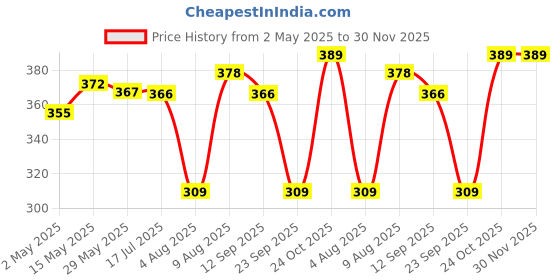 amazon.in Trance Home Linen 100% Cotton Bolster Cover Set | 16x32 Inches | 200 Tc | Dewan Round Pillow Covers Only | Bed Side Long Pillow Case | Soft and Comes with Adjustable tie - (Dori Blue - Pack of 2) Price History Graph from 2 May 2025 to 30 Nov 2025