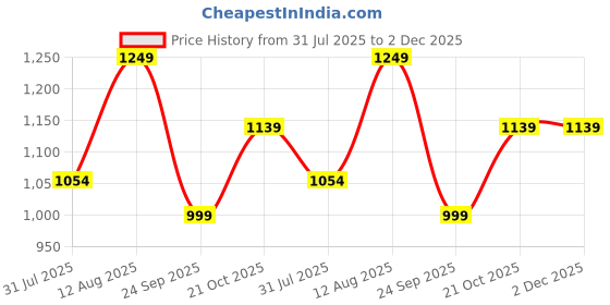 amazon.in Trance Home Linen 100% Cotton King Size Bedsheet for Double Bed, 1 Sheet (108x108 Inches) With 2 Pillow Covers | 200 TC (9x9 Feet | Damask & Dori - Clay Red) Price History Graph from 31 Jul 2025 to 1 Dec 2025