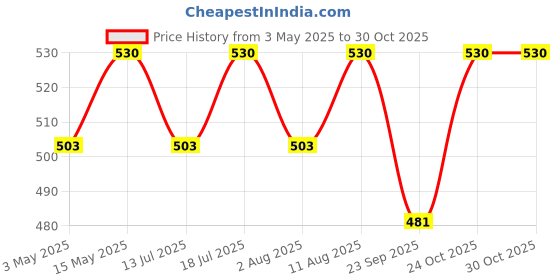 amazon.in Trance Home Linen 100% Cotton Printed 24x24 inch Cushion Covers for Sofa and Diwan | Throw Pillow/Small Cushion Pillow Covers – (24x24 inch | 60cmx60cm, Calicut White Green)– Set of 3 Price History Graph from 3 May 2025 to 30 Oct 2025