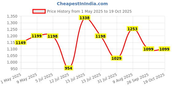 amazon.in Trance Home Linen 100% Cotton Reversible Dohar Double Bed Size | Jaipuri Printed Artisan Block Design Blanket | Soft Lightweight Ac Comforter Quilt (84"X88", Malhaar Red), 200 TC Summer Collection trance home linen Price History Graph from 1 May 2025 to 19 Oct 2025