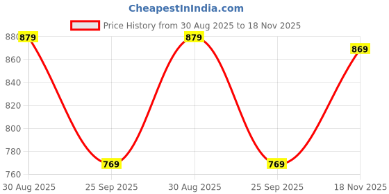 amazon.in Trance Home Linen 100% Cotton Reversible Dohar Single Bed Size | Jaipuri Printed Artisan Block Design Blanket | Soft Lightweight Ac Comforter Quilt (56"X88", Jaal Blue) Pack of 1 Price History Graph from 30 Aug 2025 to 18 Nov 2025