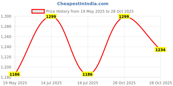 amazon.in Trance Home Linen 150 GSM Pure Cotton Reversible Dohar Double Bed Size | AC Blanket | Soft Light-Weight Bed Blanket (84 x 88 inch, Firdausi Red, Pack of 1) Summer Collection Price History Graph from 19 May 2025 to 28 Oct 2025