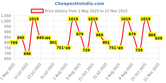 amazon.in Trance Home Linen 150 GSM Pure Cotton Reversible Dohar Single Bed Size | AC Blanket Comforter | Soft Light-Weight Bed Blanket (56 x 88 inch, Aangan Red, Pack of 1) Summer Collection trance home linen Price History Graph from 1 May 2025 to 22 Nov 2025