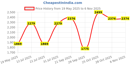 amazon.in Trance Home Linen 180 TC 100% Cotton Printed Zippered Duvet Cover With 2 Pillow Covers - Queen Size (90 X 102 Inch, Calicut Green White) Price History Graph from 19 May 2025 to 2 Nov 2025