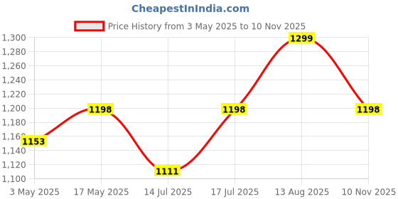 amazon.in Trance Home Linen 180TC 100% Cotton 84"x78" Elastic Fitted Bedsheet Super King Bed Size | Printed Fitted Sheet | Elasticated Fitted Bedspread with 2 Pillow Covers (84x78 inch, Lilly Green Ivory) Price History Graph from 3 May 2025 to 10 Nov 2025