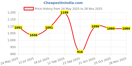 amazon.in Trance Home Linen 180Tc Cotton 78"X72" Standard King Size Elastic Fitted Bedsheet|Printed King Bed Size Elasticated Fitted Bedspread With 2 Pillow Covers(King 78X72 Inch,Calicut Green White),180 TC Price History Graph from 24 May 2025 to 25 Nov 2025