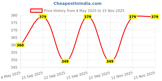 amazon.in Trance Home Linen 200 Tc 100% Cotton Floral Printed Pillow Covers | Pillow Cases | Set of 2 Piece Pillow Covers Only |Large Size (20 X 30 Inch, Damask Blue) Price History Graph from 4 May 2025 to 15 Nov 2025